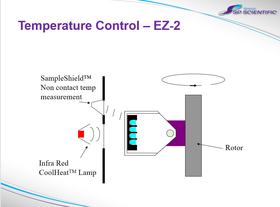 Công nghệ gia nhiệt bằng IR và bảo vệ mẫu trên EZ Genevac