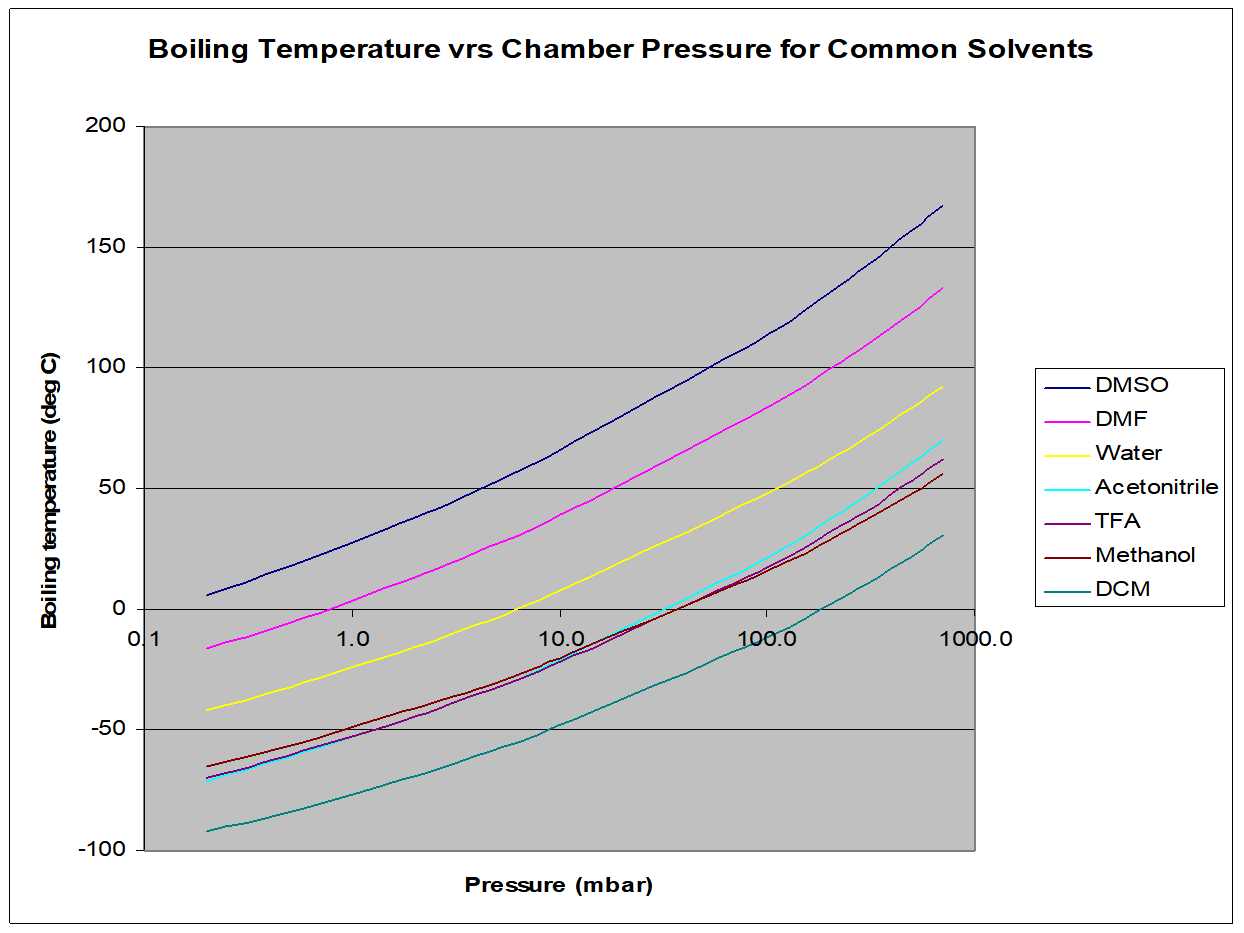 Giản đồ nhiệt độ và áp suất bay hơi của dung môi