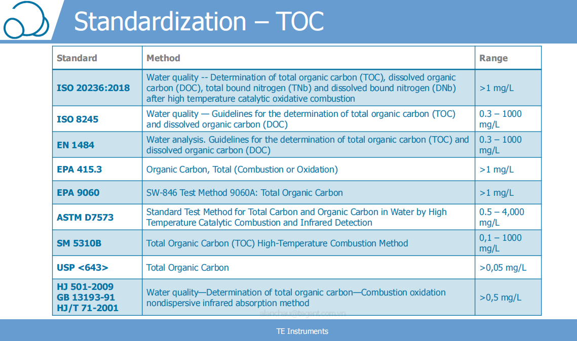 Phạm vi ứng dụng của các tiêu chuẩn trong phân tích TOC