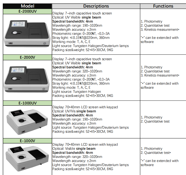 Máy UV Vis đáp ứng các yêu cầu về CFR 21 part 11 chữ kí điện tự, phân quyền sử dụng, audit trail ...