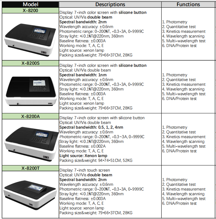 Máy UV Vis đáp ứng các yêu cầu về CFR 21 part 11 chữ kí điện tự, phân quyền sử dụng, audit trail ...