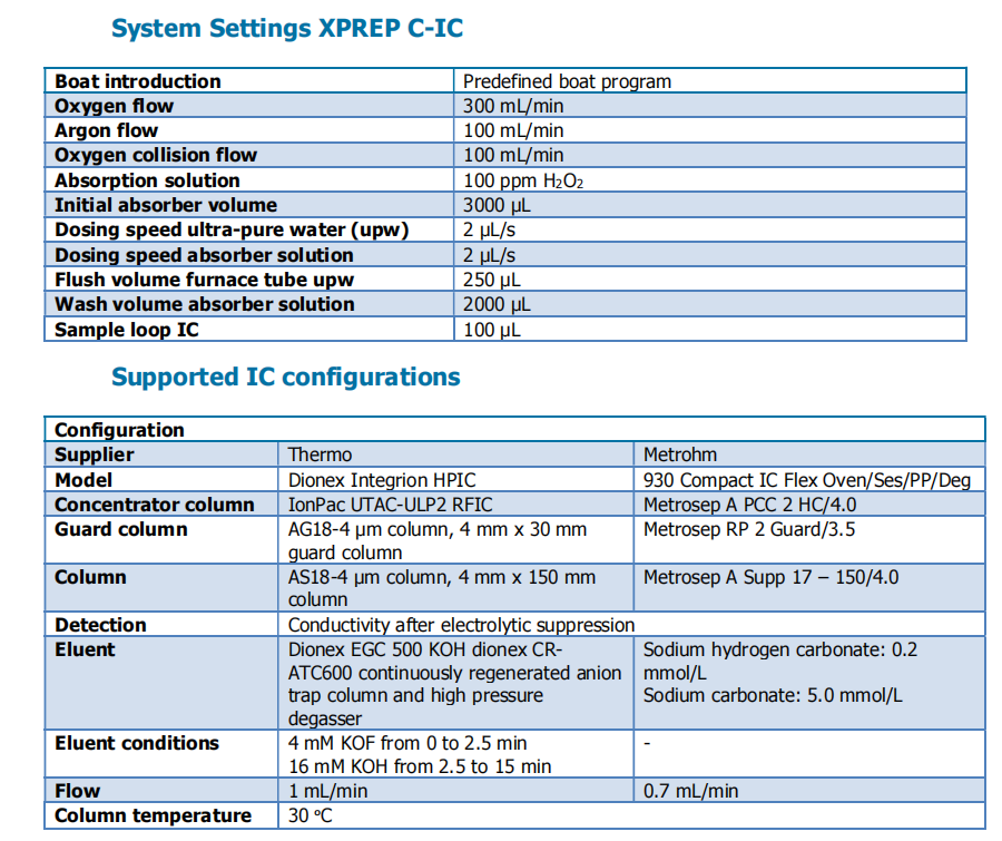 Chương trình Xác định Flo, Clo và Brom trong pin bằng sắc ký ion đốt cháy (CIC).