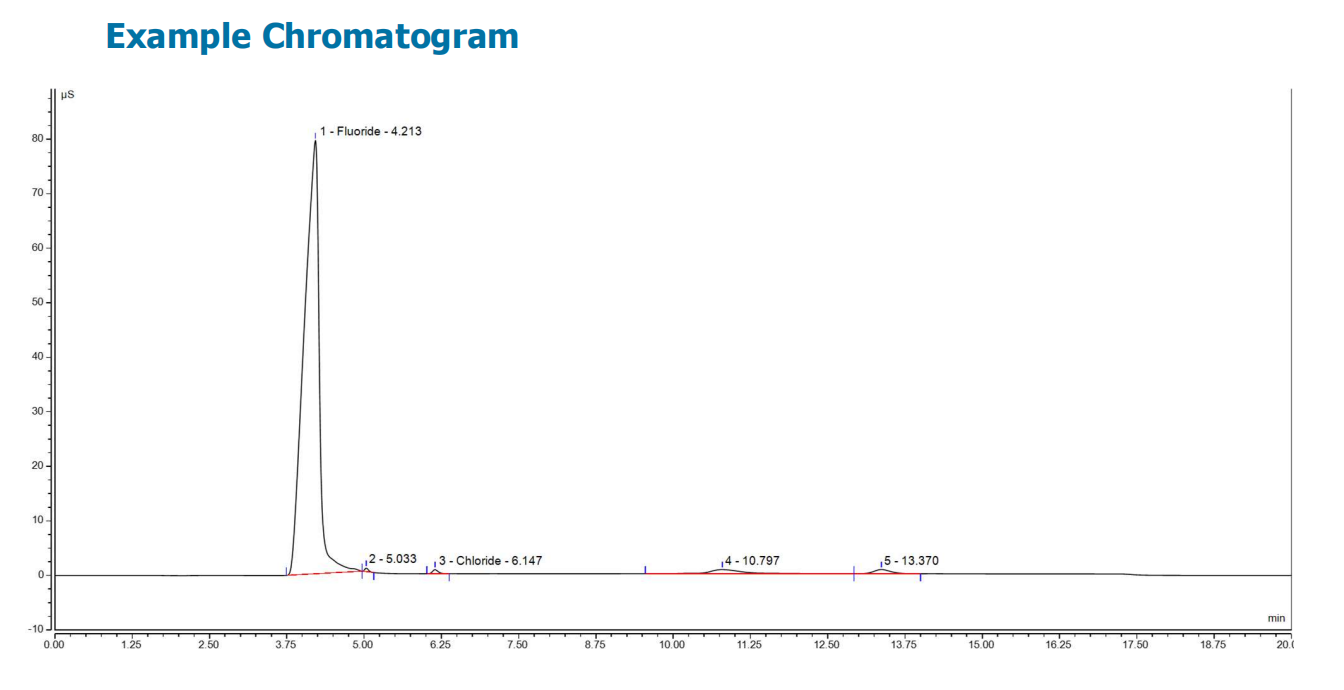 Phổ sắc kí ion Xác định Flo, Clo và Brom trong pin bằng sắc ký ion đốt cháy (CIC).