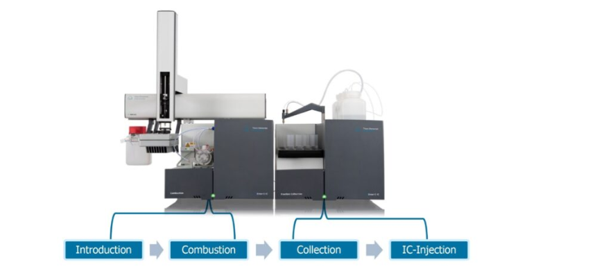 MÁY SẮC KÍ ION BUỒNG ĐỐT CIC - AOF-EOF - PFAS