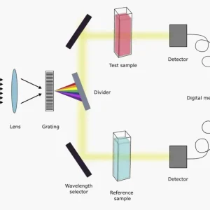 Nguyên tắc hoạt động của máy quang phổ hấp thụ phân tử UV VIS hai chùm tia