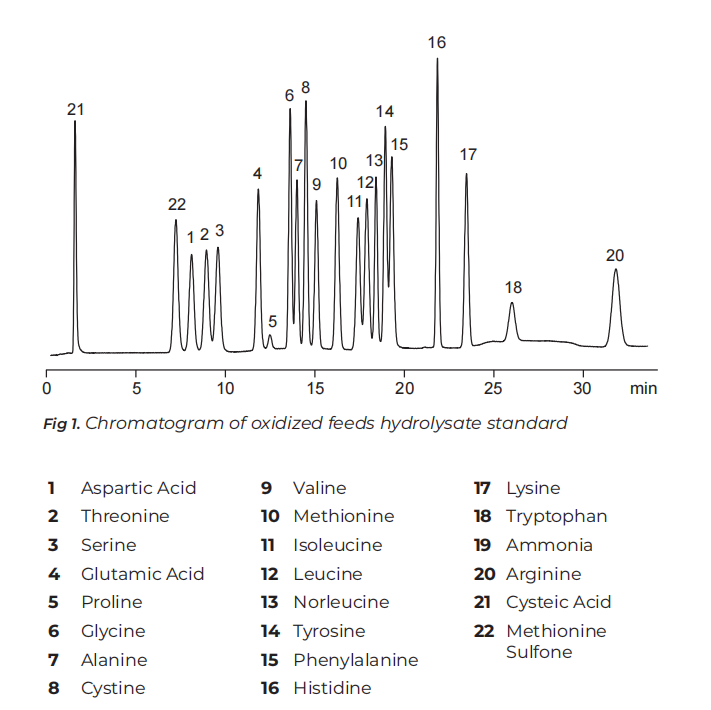 Sắc ký đồ của Chuẩn thức ăn thủy phân oxy hóaTạo dẫn xuất phân tích acid amin hay amino acid trong mẫu thức ăn chăn nuôi