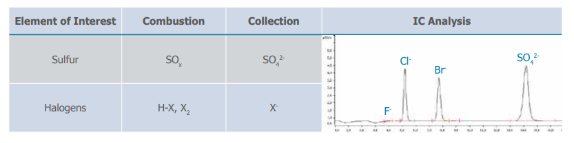 Bảng phân tích Halogen và Lưu huỳnh bằng CIC