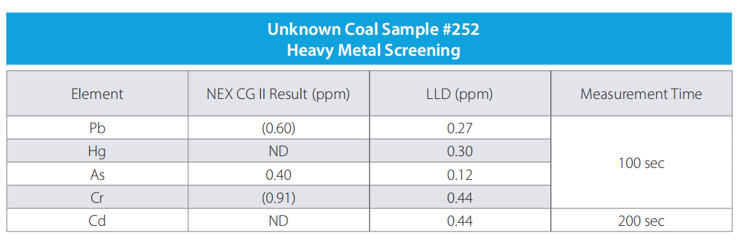 KẾT QUẢ PHÂN TÍCH THAN COAL BẰNG XRF NEX CG II RIGAKU 2