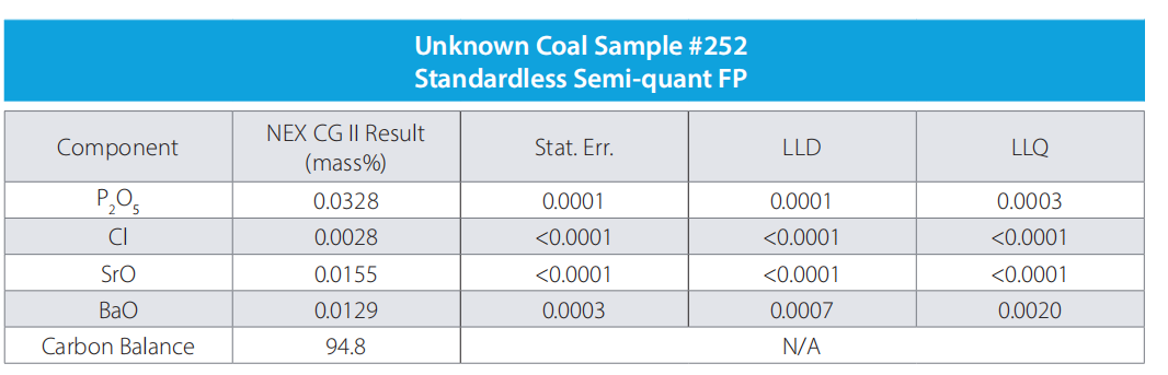 KẾT QUẢ PHÂN TÍCH THAN COAL BẰNG XRF NEX CG II RIGAKU 4