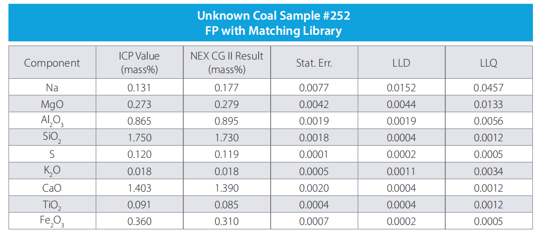 KẾT QUẢ PHÂN TÍCH THAN COAL BẰNG XRF NEX CG II RIGAKU