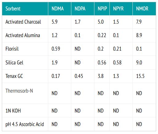 Bẫy hấp phụ Nitrosamine